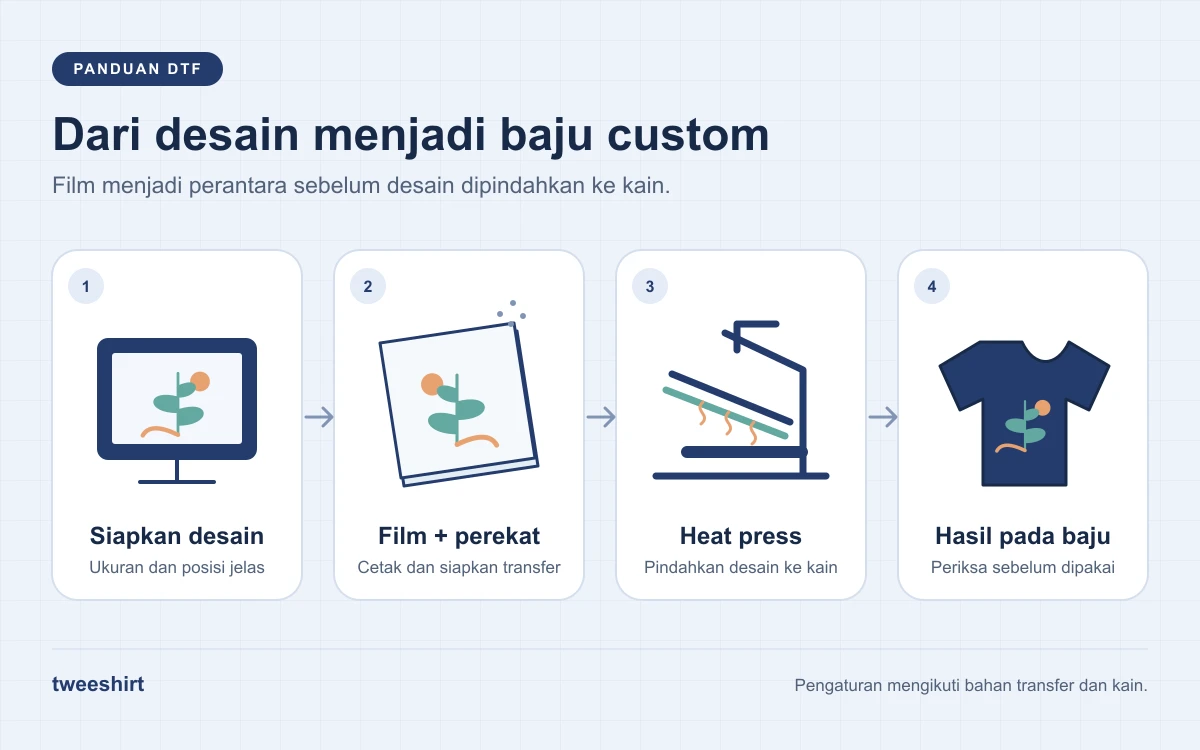 Diagram proses sablon DTF dari desain, pencetakan film dan perekat, heat press, hingga baju dengan desain berwarna.